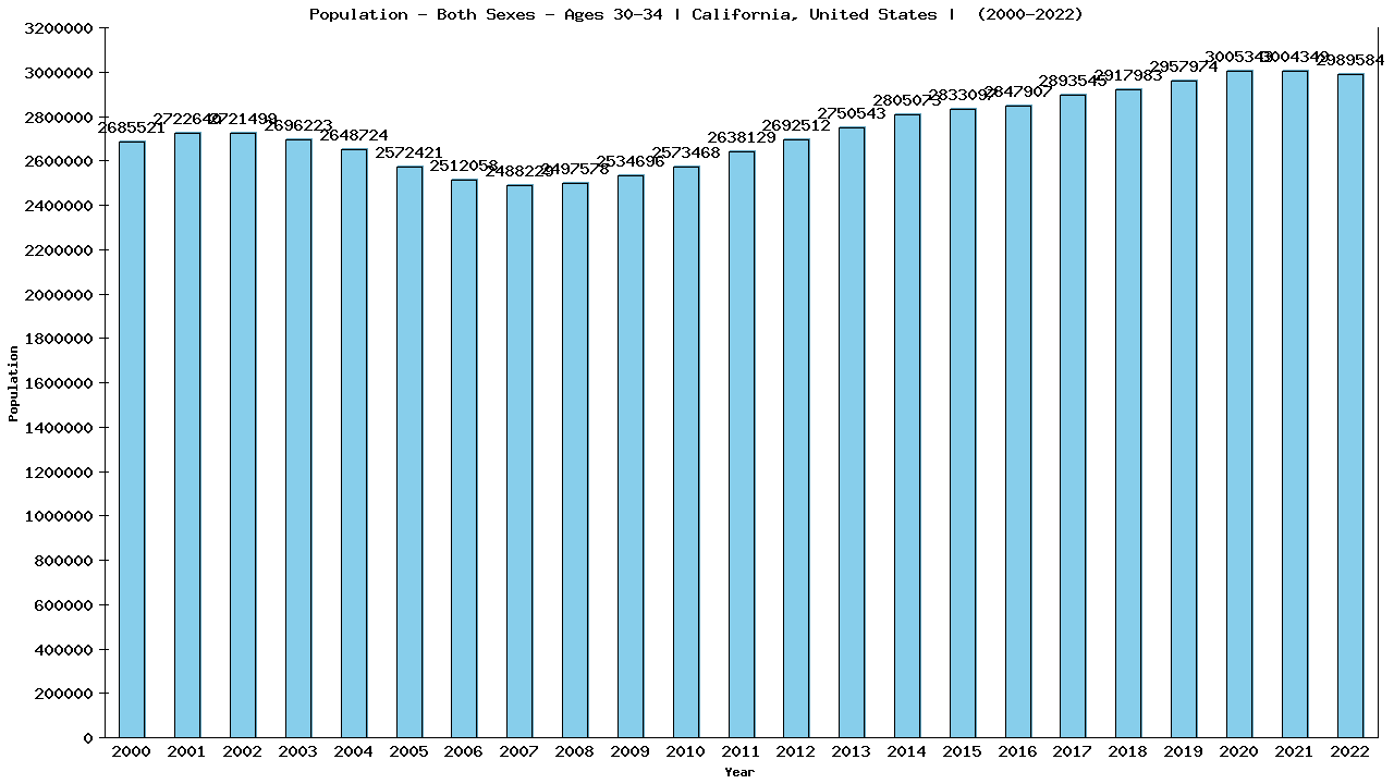 Graph showing Populalation - Male - Aged 30-34 - [2000-2022] | California, United-states